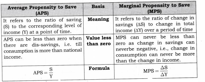 NCERT Solutions for Class 12 Macro Economics Aggregate Demand and Its Related Concepts SAQ Q6