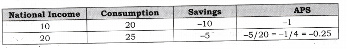 NCERT Solutions for Class 12 Macro Economics Aggregate Demand and Its Related Concepts SAQ Q7.1