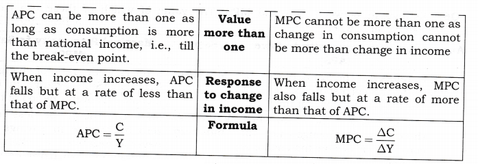NCERT Solutions for Class 12 Macro Economics Aggregate Demand and Its Related Concepts SAQ Q8.1