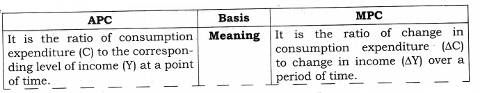 NCERT Solutions for Class 12 Macro Economics Aggregate Demand and Its Related Concepts SAQ Q8