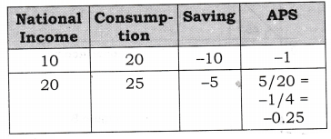 NCERT Solutions for Class 12 Macro Economics Aggregate Demand and Its Related Concepts True or False Q1