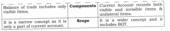 NCERT Solutions for Class 12 Macro Economics Balance of Payment Q1.1