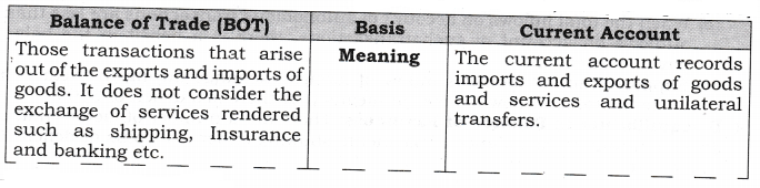 NCERT-Solutions-for-Class-12-Macro-Economics-Balance-of-Payment-Q1