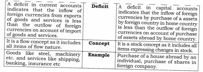 NCERT Solutions for Class 12 Macro Economics Balance of Payment SAQ Q3.1
