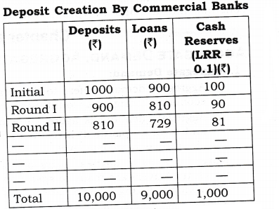 NCERT Solutions for Class 12 Macro Economics Banking ABQs Q2