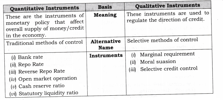 NCERT Solutions for Class 12 Macro Economics Banking HOTS Q1