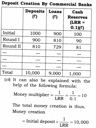 NCERT-Solutions-for-Class-12-Macro-Economics-Banking-Q4