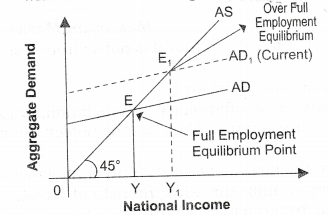 NCERT Solutions for Class 12 Macro Economics Excess Demand and Deficient Demand HOTS Q1.1