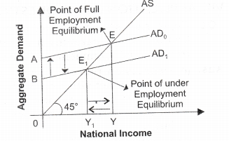 NCERT Solutions for Class 12 Macro Economics Excess Demand and Deficient Demand HOTS Q1.2