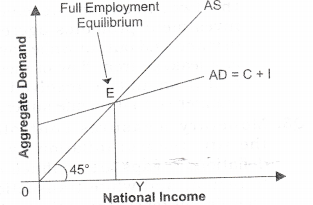 NCERT Solutions for Class 12 Macro Economics Excess Demand and Deficient Demand HOTS Q1