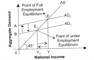 NCERT Solutions for Class 12 Macro Economics Excess Demand and Deficient Demand LAQ Q1