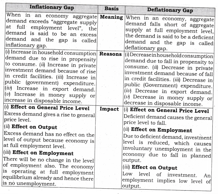 NCERT Solutions for Class 12 Macro Economics Excess Demand and Deficient Demand LAQ Q2