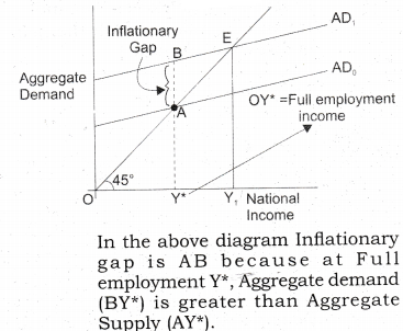 NCERT Solutions for Class 12 Macro Economics Excess Demand and Deficient Demand LAQ Q3