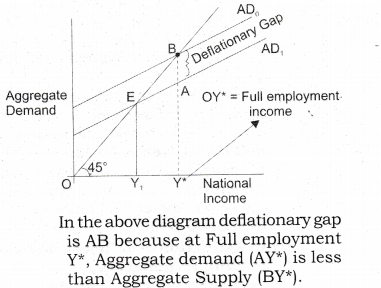 NCERT Solutions for Class 12 Macro Economics Excess Demand and Deficient Demand LAQ Q4