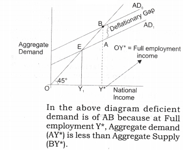 NCERT Solutions for Class 12 Macro Economics Excess Demand and Deficient Demand LAQ Q5