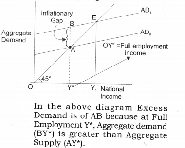 NCERT Solutions for Class 12 Macro Economics Excess Demand and Deficient Demand LAQ Q6