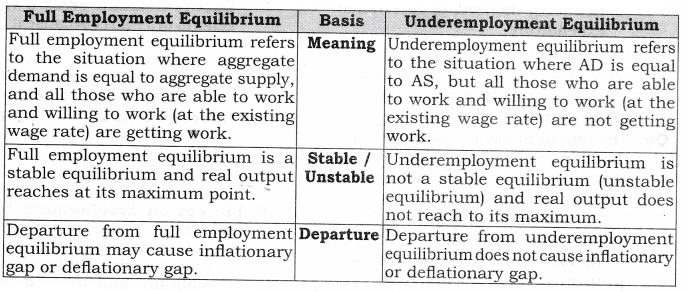 NCERT-Solutions-for-Class-12-Macro-Economics-Excess-Demand-and-Deficient-Demand-SAQ-Q6