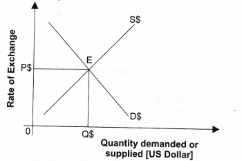 NCERT-Solutions-for-Class-12-Macro-Economics-Foreign-Exchange-Rate-Q1