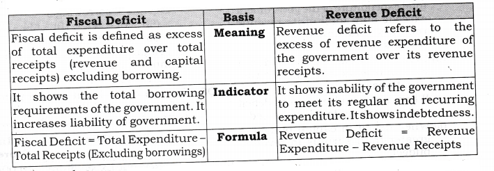 NCERT Solutions for Class 12 Macro Economics Government Budget and the Economy HOTS Q2