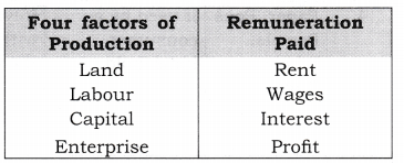 NCERT-Solutions-for-Class-12-Macro-Economics-Introduction-to-Macroeconomics-and-its-Concepts-Q2