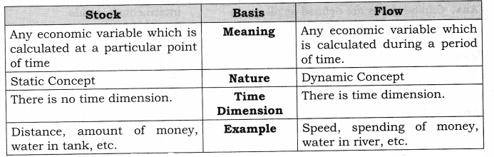 NCERT Solutions for Class 12 Macro Economics Introduction to Macroeconomics and its Concepts Q5