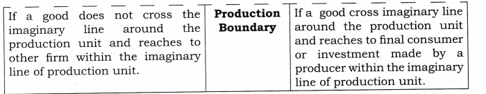 NCERT Solutions for Class 12 Macro Economics Introduction to Macroeconomics and its Concepts SAQ Q1.1
