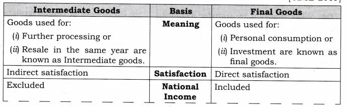 NCERT Solutions for Class 12 Macro Economics Introduction to Macroeconomics and its Concepts SAQ Q1