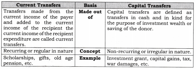 NCERT Solutions for Class 12 Macro Economics Introduction to Macroeconomics and its Concepts SAQ Q5