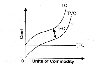 NCERT-Solutions-for-Class-12-Micro-Economics-Cost-Q2