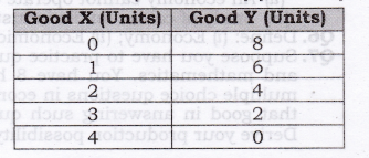 NCERT Solutions for Class 12 Micro Economics Introduction to Economics ABQs Q10