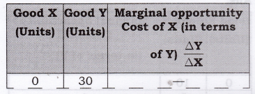 NCERT Solutions for Class 12 Micro Economics Introduction to Economics ABQs Q11.1