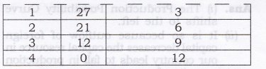 NCERT Solutions for Class 12 Micro Economics Introduction to Economics ABQs Q11.2