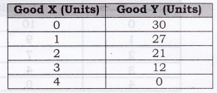 NCERT Solutions for Class 12 Micro Economics Introduction to Economics ABQs Q11