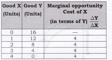 NCERT Solutions for Class 12 Micro Economics Introduction to Economics ABQs Q12.1