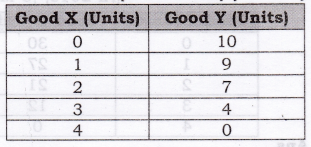 NCERT Solutions for Class 12 Micro Economics Introduction to Economics ABQs Q9