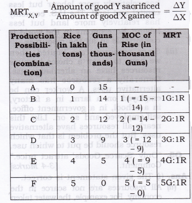 NCERT Solutions for Class 12 Micro Economics Introduction to Economics SAQ Q12