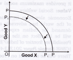 NCERT Solutions for Class 12 Micro Economics Introduction to Economics VBQs Q17