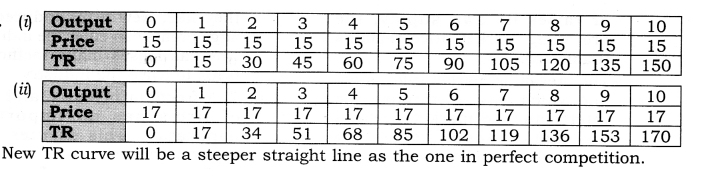 NCERT Solutions for Class 12 Micro Economics Perfect Competition HOTS Q2