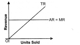 NCERT Solutions for Class 12 Micro Economics Perfect Competition SAQ Q4