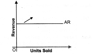 NCERT Solutions for Class 12 Micro Economics Perfect Competition SAQ Q5