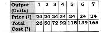 NCERT Solutions for Class 12 Micro Economics Producer Equilibrium LAQ Q2