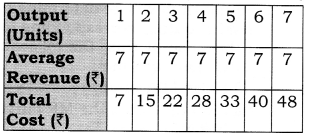 NCERT Solutions for Class 12 Micro Economics Producer Equilibrium LAQ Q3