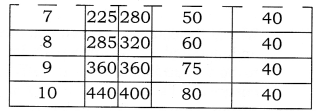 NCERT Solutions for Class 12 Micro Economics Producer Equilibrium LAQ Q4.2