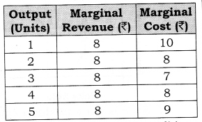 NCERT-Solutions-for-Class-12-Micro-Economics-Producer-Equilibrium-Q1