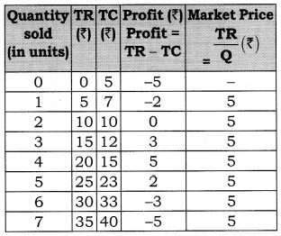 NCERT Solutions for Class 12 Micro Economics Producer Equilibrium Q4.1