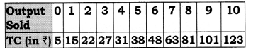 NCERT Solutions for Class 12 Micro Economics Producer Equilibrium Q5