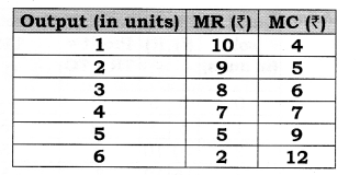 NCERT Solutions for Class 12 Micro Economics Producer Equilibrium SAQ Q3
