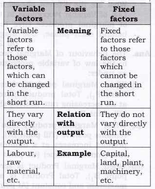 NCERT Solutions for Class 12 Micro Economics Production HOTS Q2