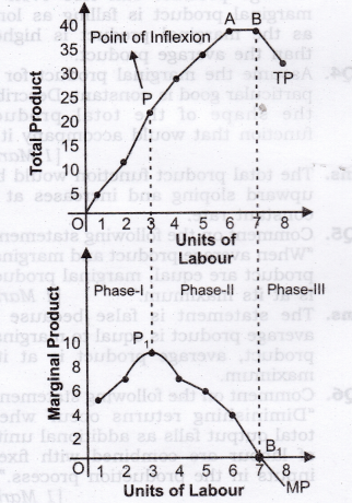 NCERT Solutions for Class 12 Micro Economics Production LAQ Q1