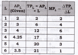 NCERT Solutions for Class 12 Micro Economics Production Q10.1